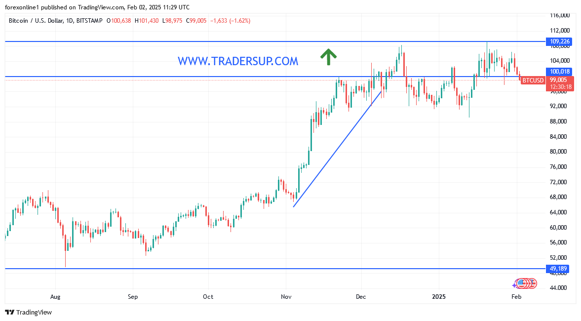 شارت البيتكوين دولار BTC/USD 