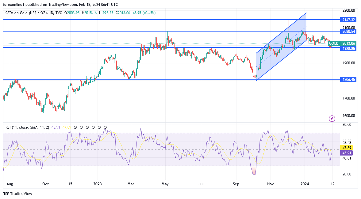 شارت سعر الذهب اليوم 