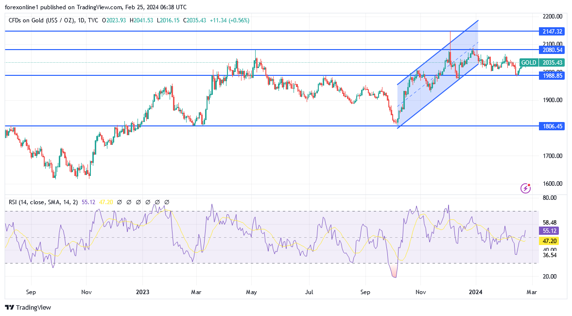 شارت سعر الذهب اليوم