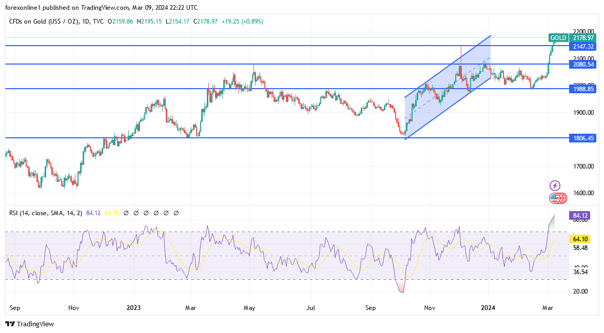 شارت سعر الذهب اليوم