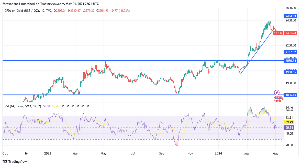 شارت سعر الذهب اليوم 