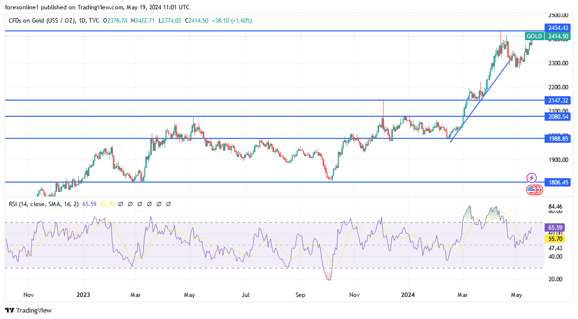 شارت سعر الذهب اليوم