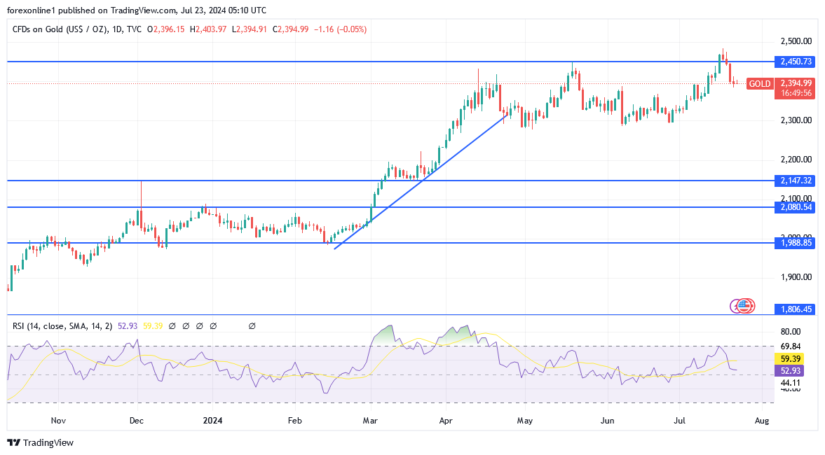 شارت سعر الذهب اليوم 