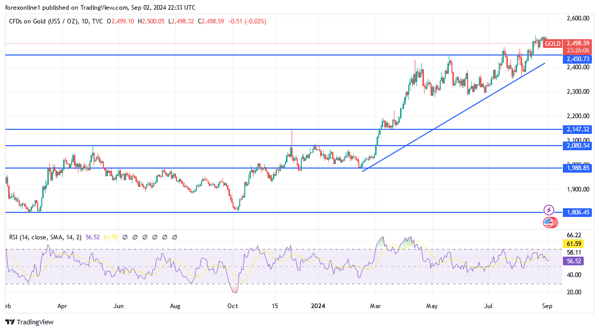 شارت سعر الذهب اليوم 