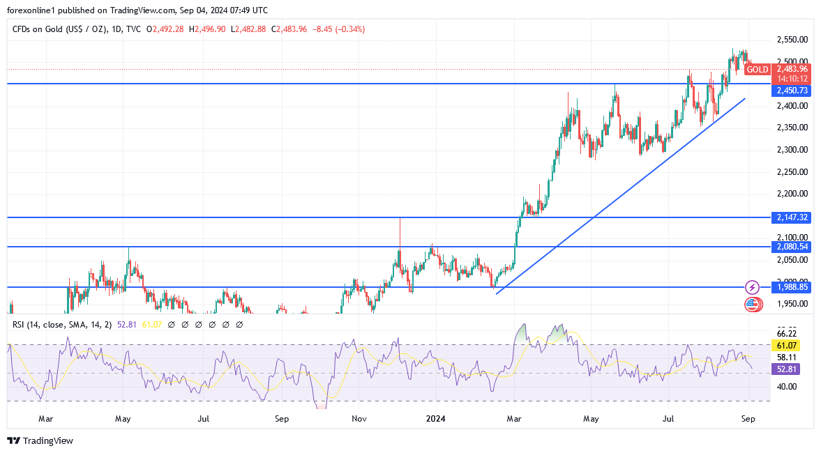 شارت سعر الذهب اليوم 