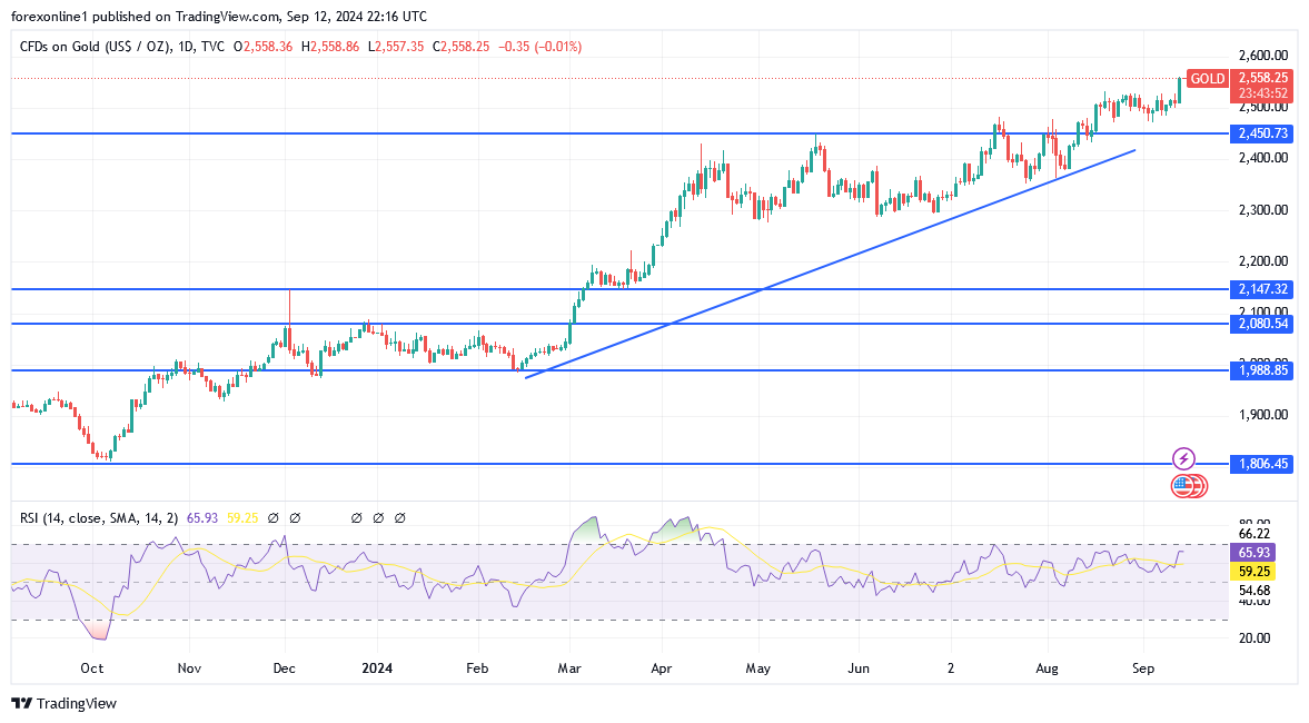 شارت سعر الذهب اليوم 