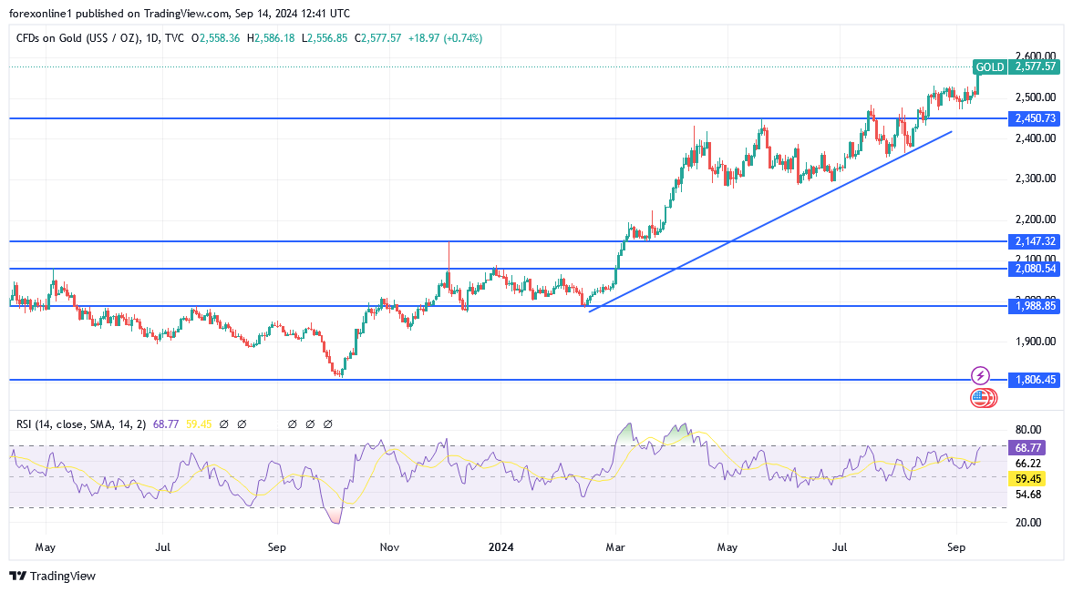 شارت سعر الذهب اليوم 