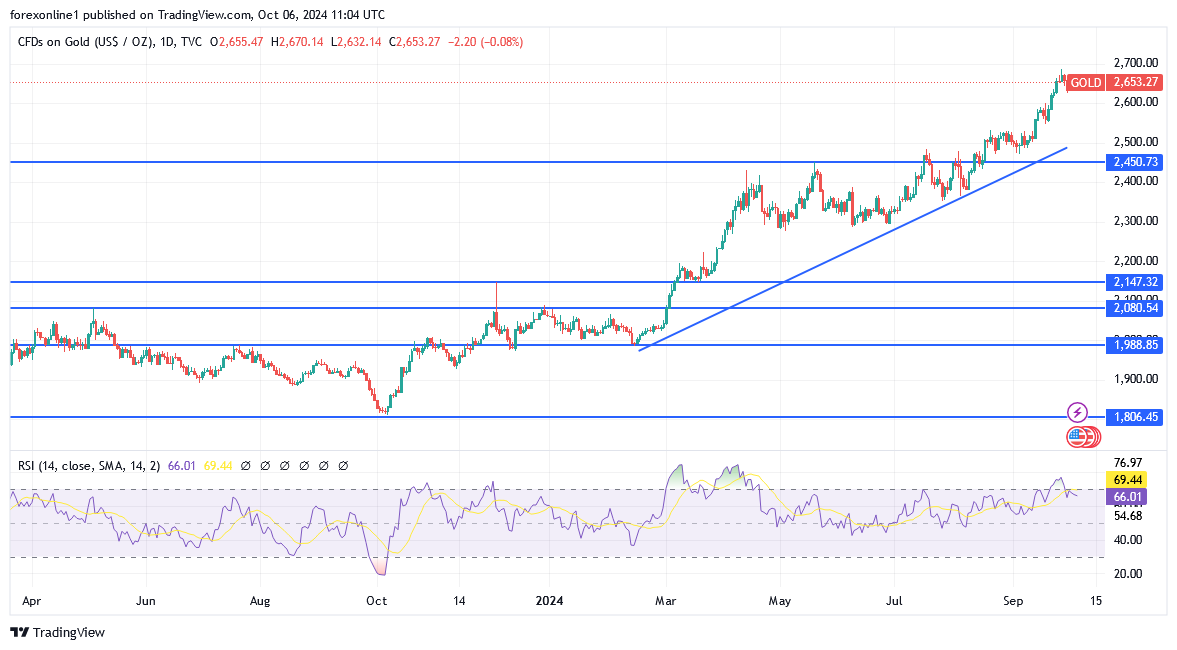 شارت سعر الذهب اليوم