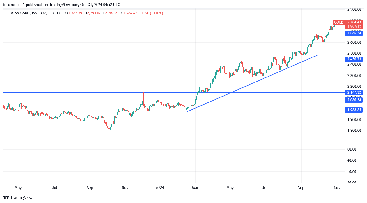 شارت سعر الذهب اليوم