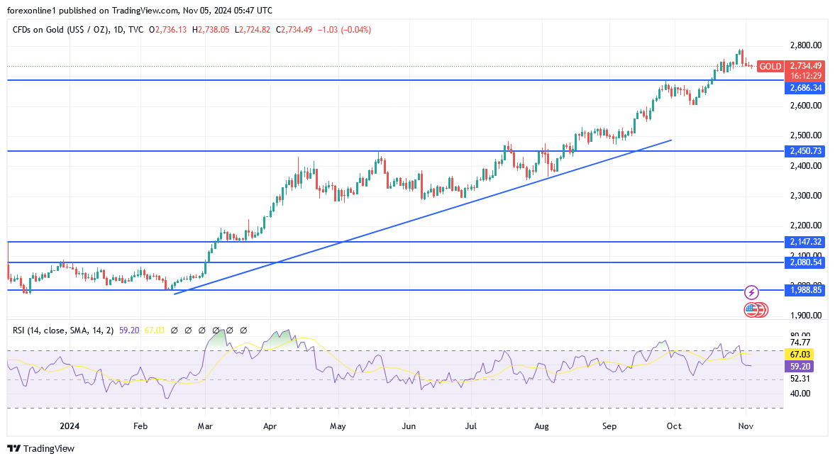 شارت سعر الذهب اليوم