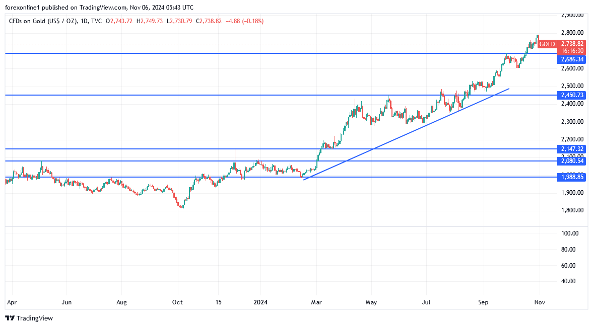 شارت سعر الذهب اليوم