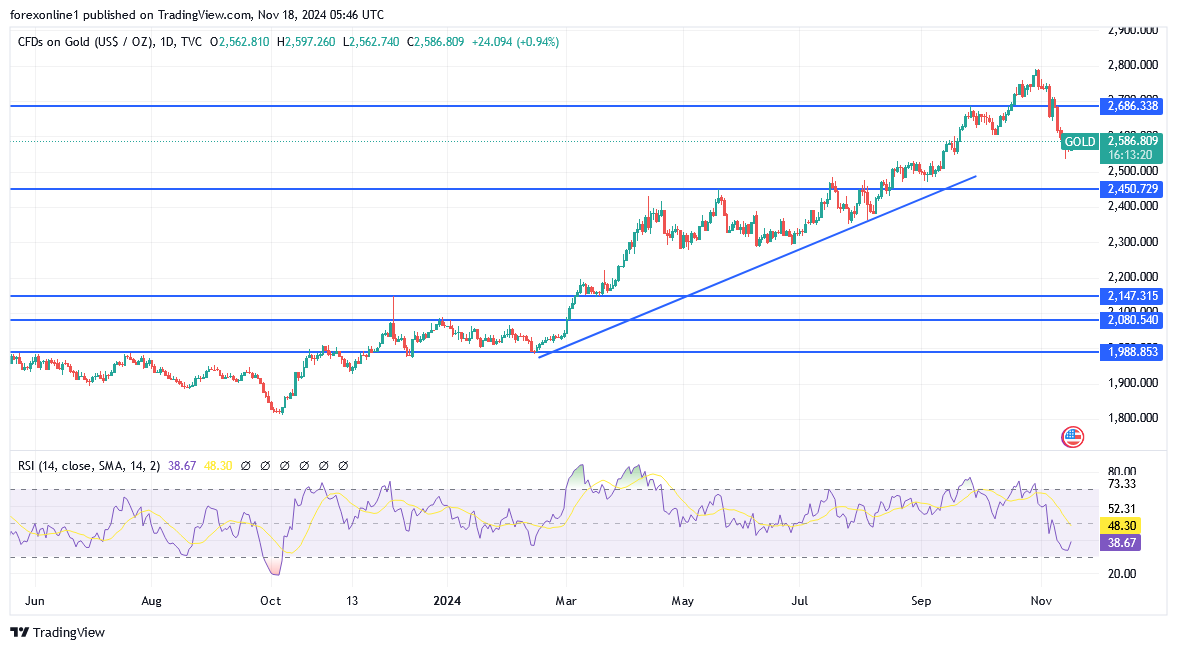 شارت سعر الذهب اليوم