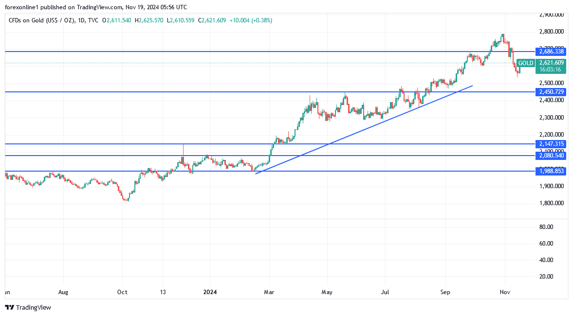 شارت سعر الذهب اليوم 