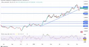 شارت سعر الذهب