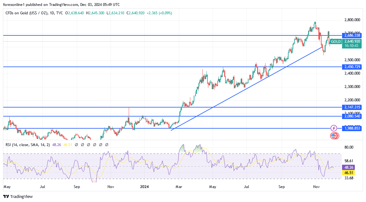 شارت سعر الذهب اليوم 