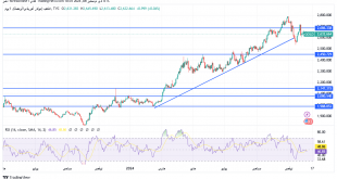 شارت سعر الذهب