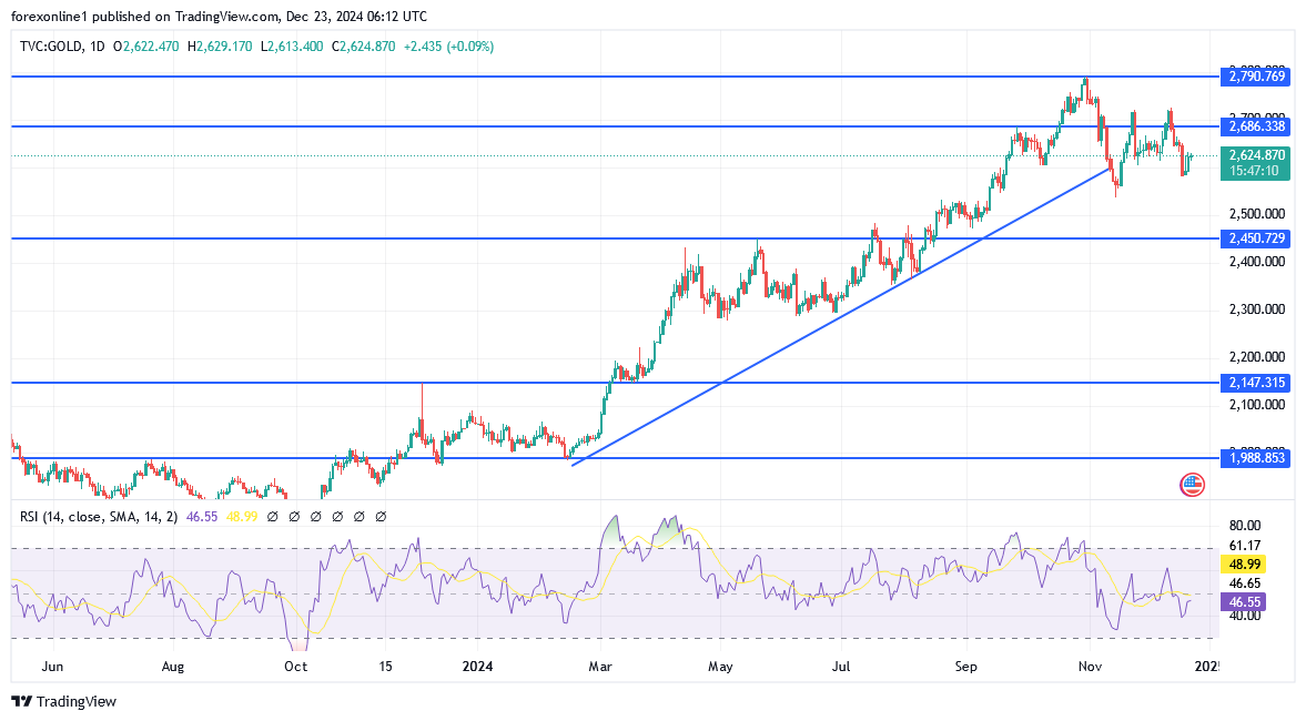 شارت سعر الذهب اليوم 