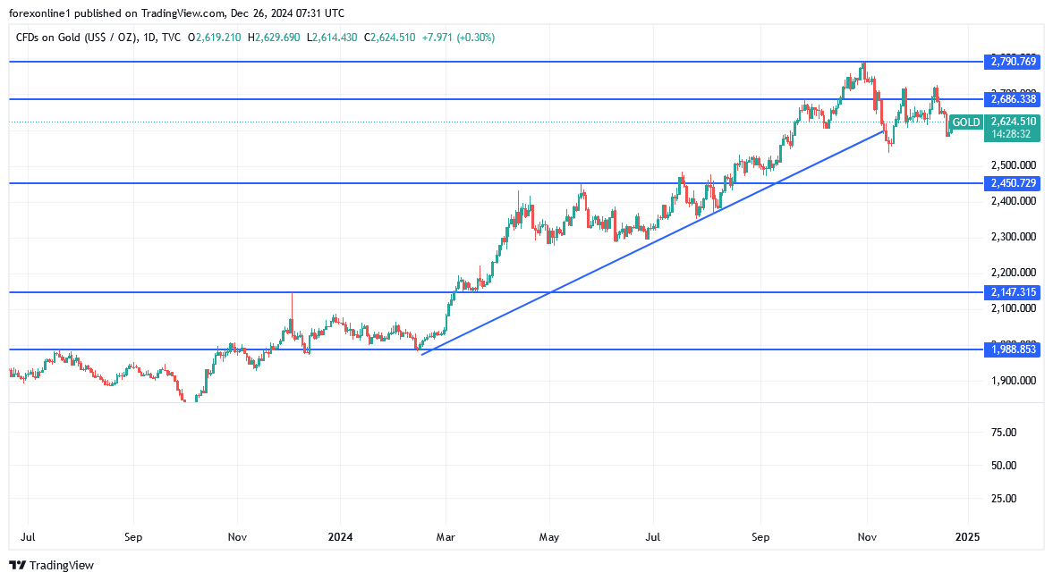 شارت سعر الذهب اليوم