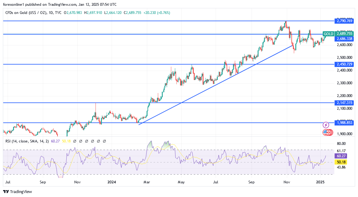 شارت سعر الذهب اليوم 