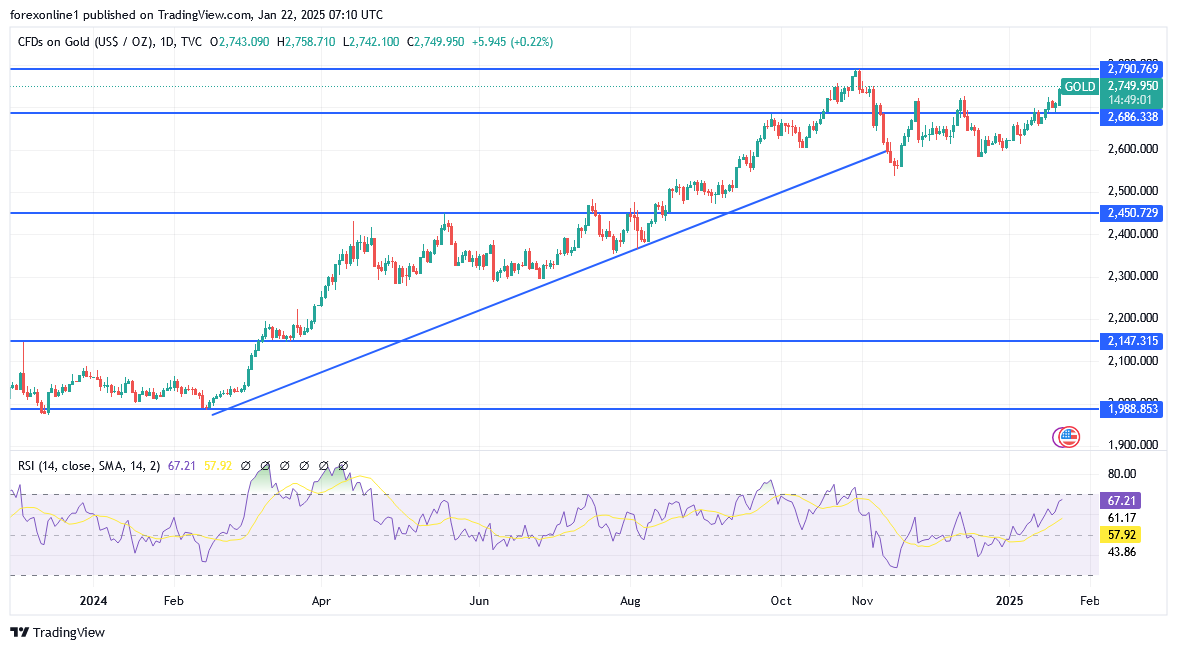 شارت سعر الذهب اليوم