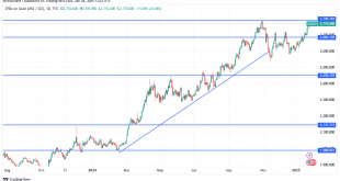 شارت سعر الذهب اليوم