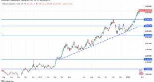 شارت سعر الذهب