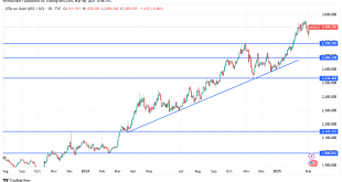 شارت سعر الذهب