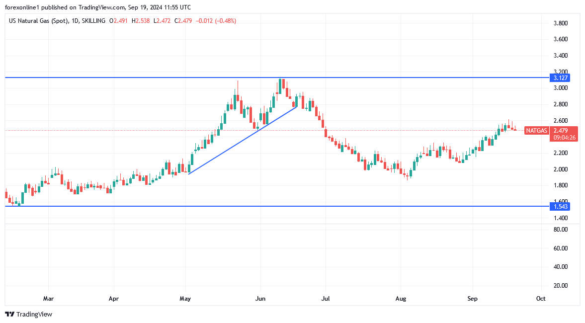 شارت سعر الغاز الطبيعى 