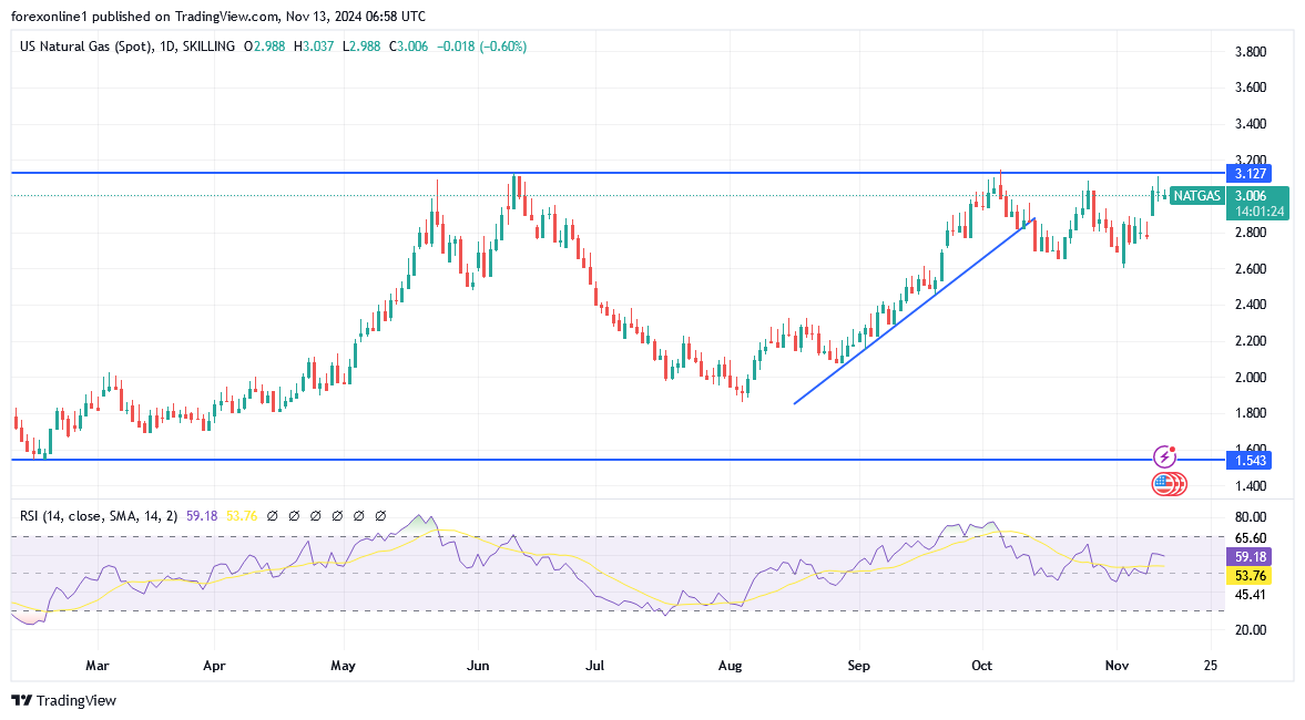 شارت سعر الغاز الطبيعى 