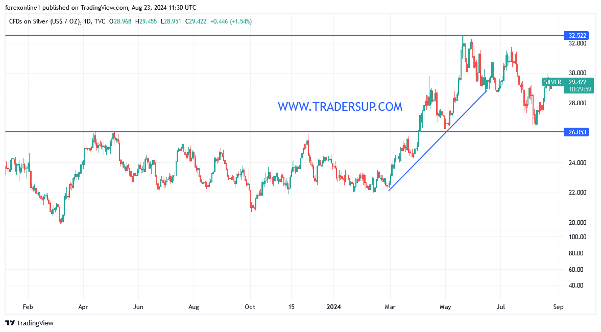 شارت سعر الفضة