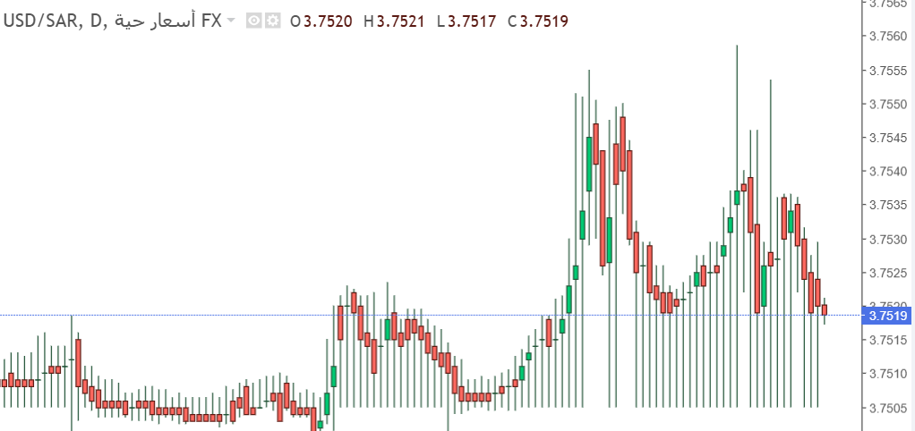 شارت الدولار الامريكى مقابل الريال السعودى