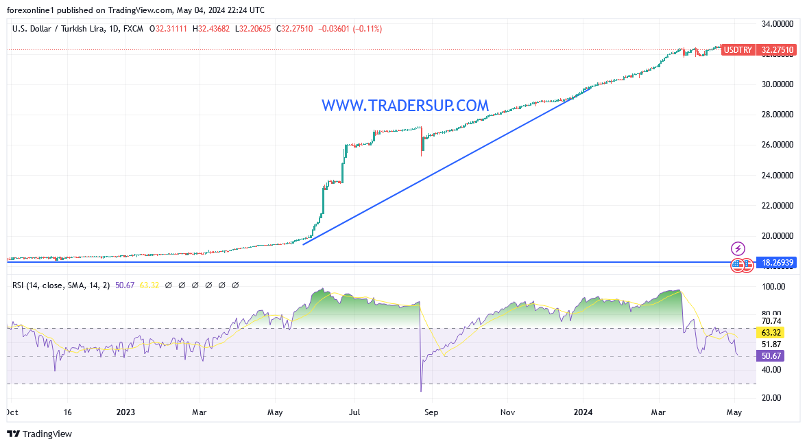 شارت سعر الدولار مقابل الليرة التركية 