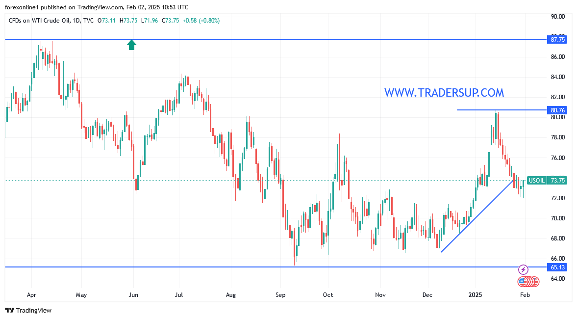 شارت سعر النفط الخام