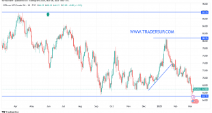 شارت سعر النفط الخام