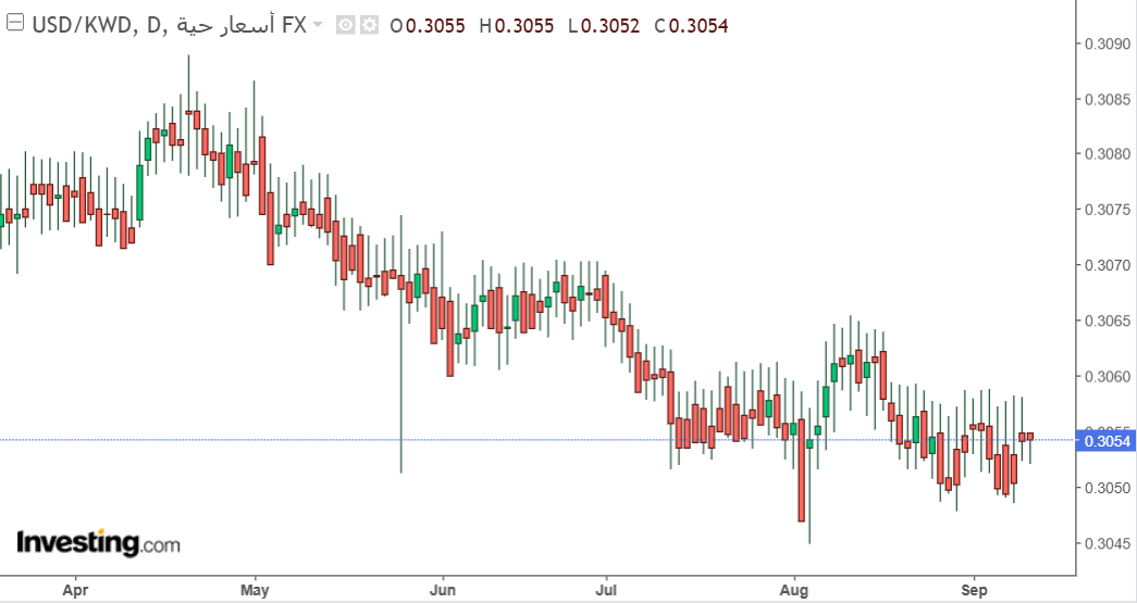 شارت زوج الدولار مقابل الدينار الكويتى 