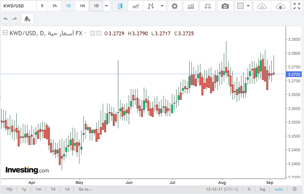 شارت الدولار مقابل الدينار الكويتى 