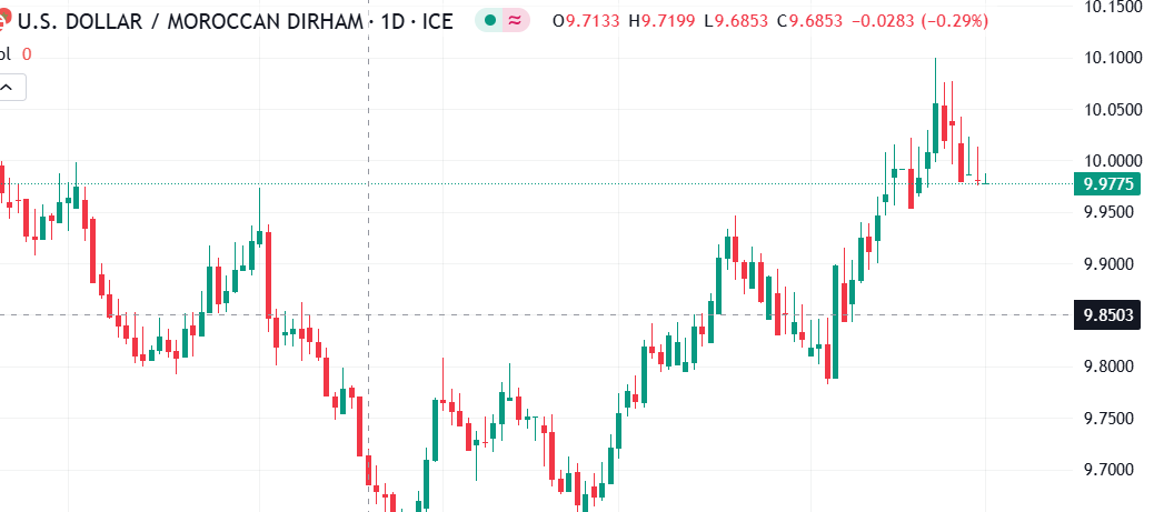 شارت الدولار مقابل الدرهم المغربى 