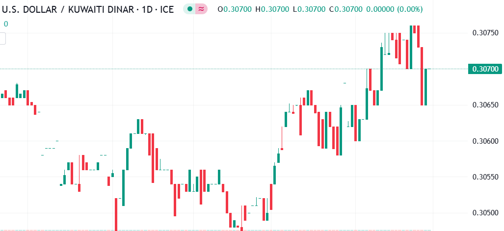 شارت الدولار مقابل الدينار الكويتى 