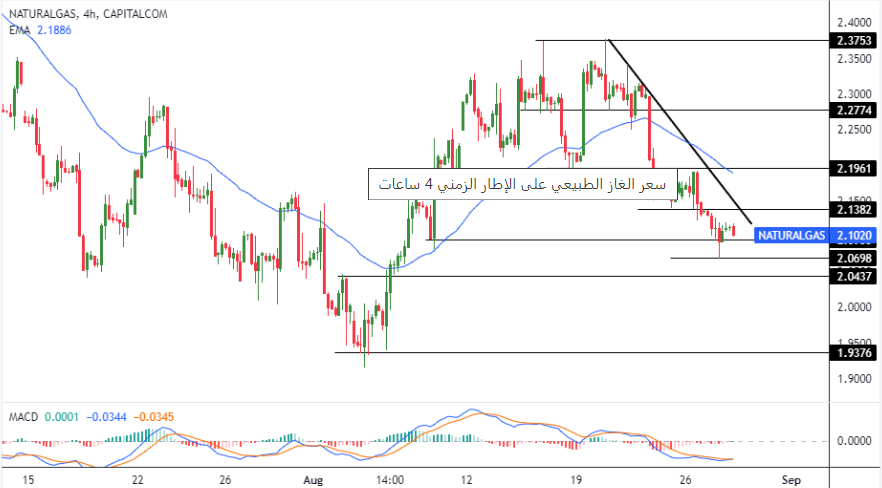 شارت سعر الغاز الطبيعى 