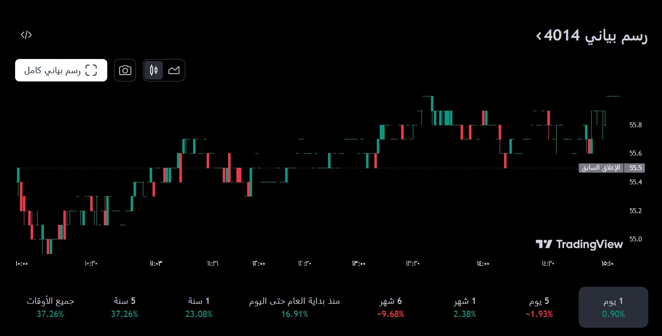 شارت سهم دار المعدات 