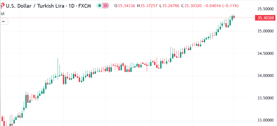شارت الدولار مقابل الليرة التركية