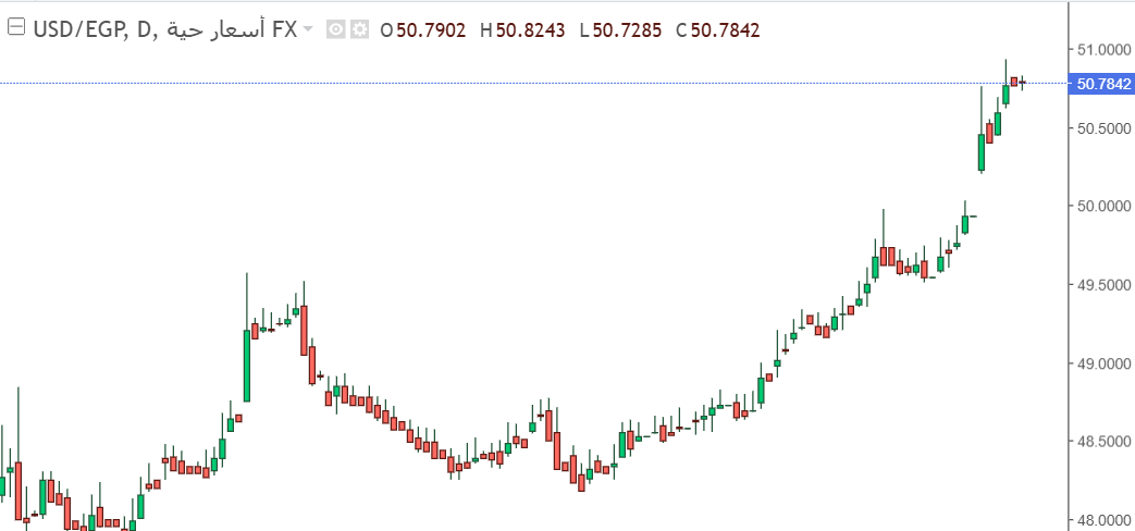 شارت الدولار مقابل الجنيه المصرى 