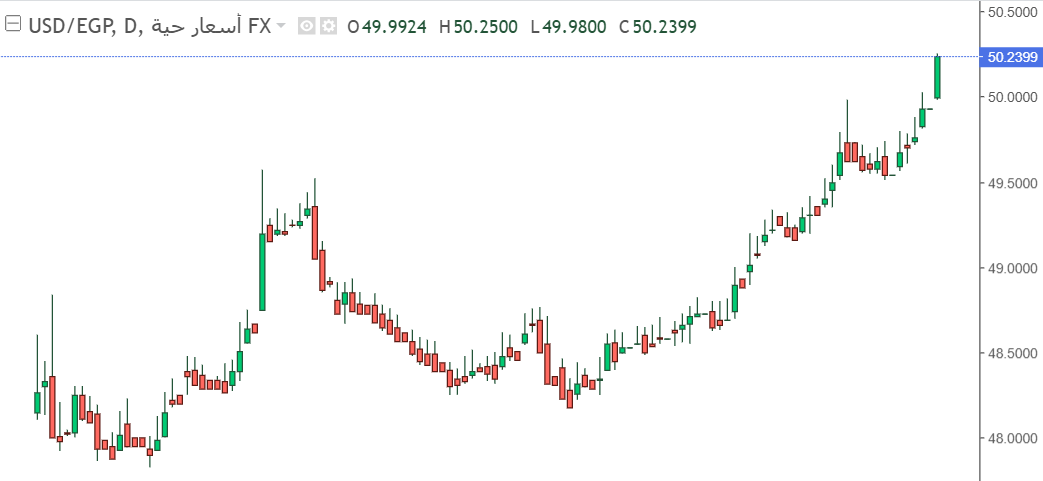 شارت الدولار مقابل الجنيه المصرى 