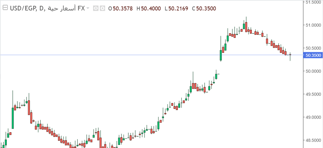 شارت الدولار مقابل الجنيه المصرى 