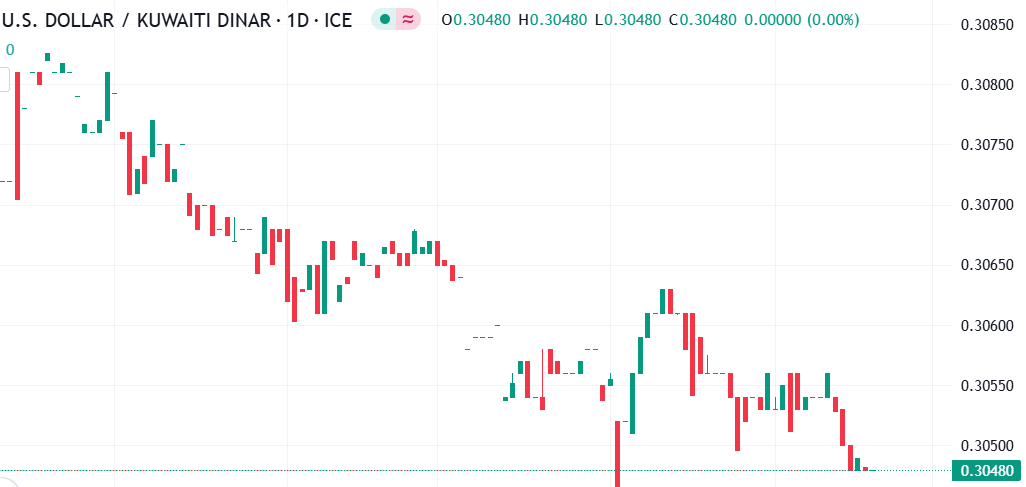 شارت الدولار مقابل الدينار الكويتى 