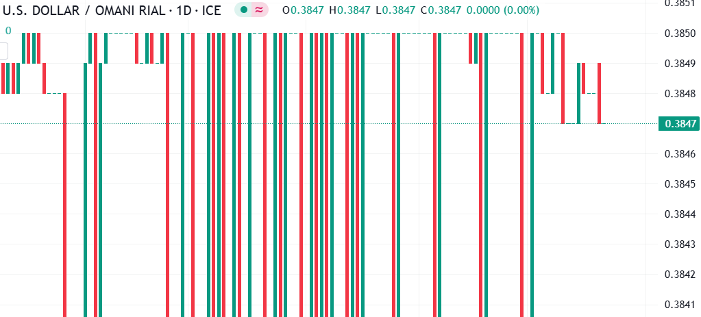 شارت الدولار الامريكى مقابل الريال العمانى 