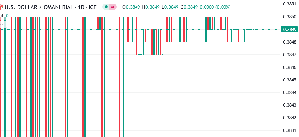شارت الدولار مقابل الريال العمانى 