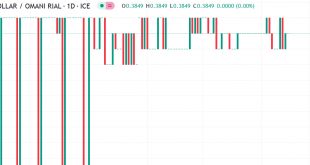 دولار مقابل ريال عماني