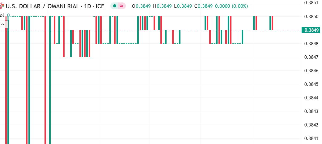 شارت الدولار مقابل الريال العمانى 