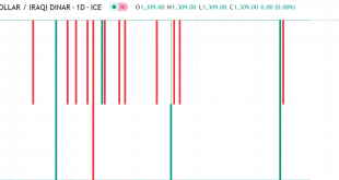 شارت الدولار مقابل الدينار العراقى